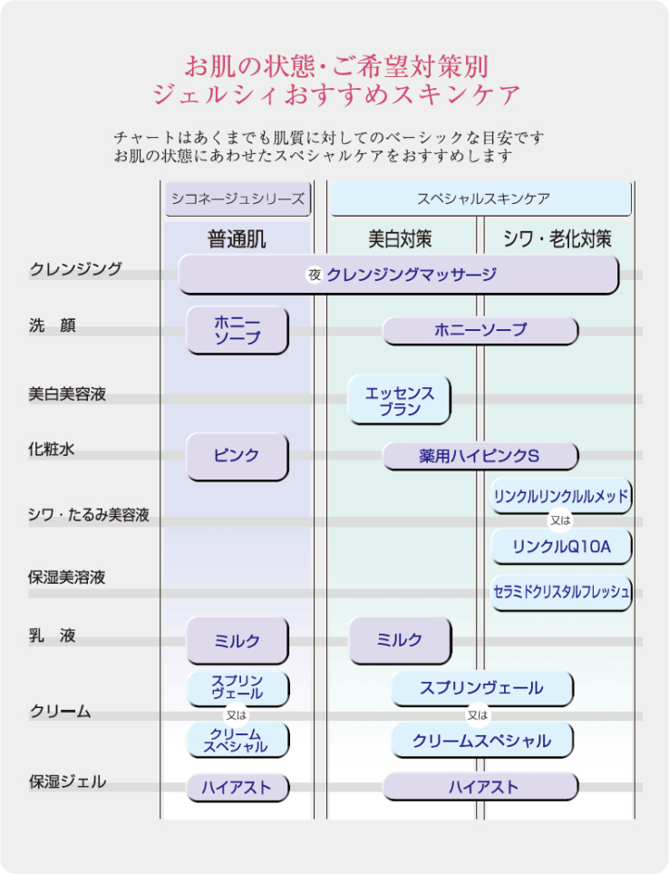 お肌ケアチャート